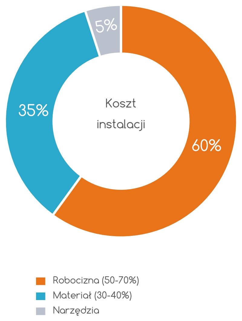 Podział kosztów instalacji wodnej z PP-R – wykres kołowy: robocizna 60%, materiał 35%, narzędzia 5%